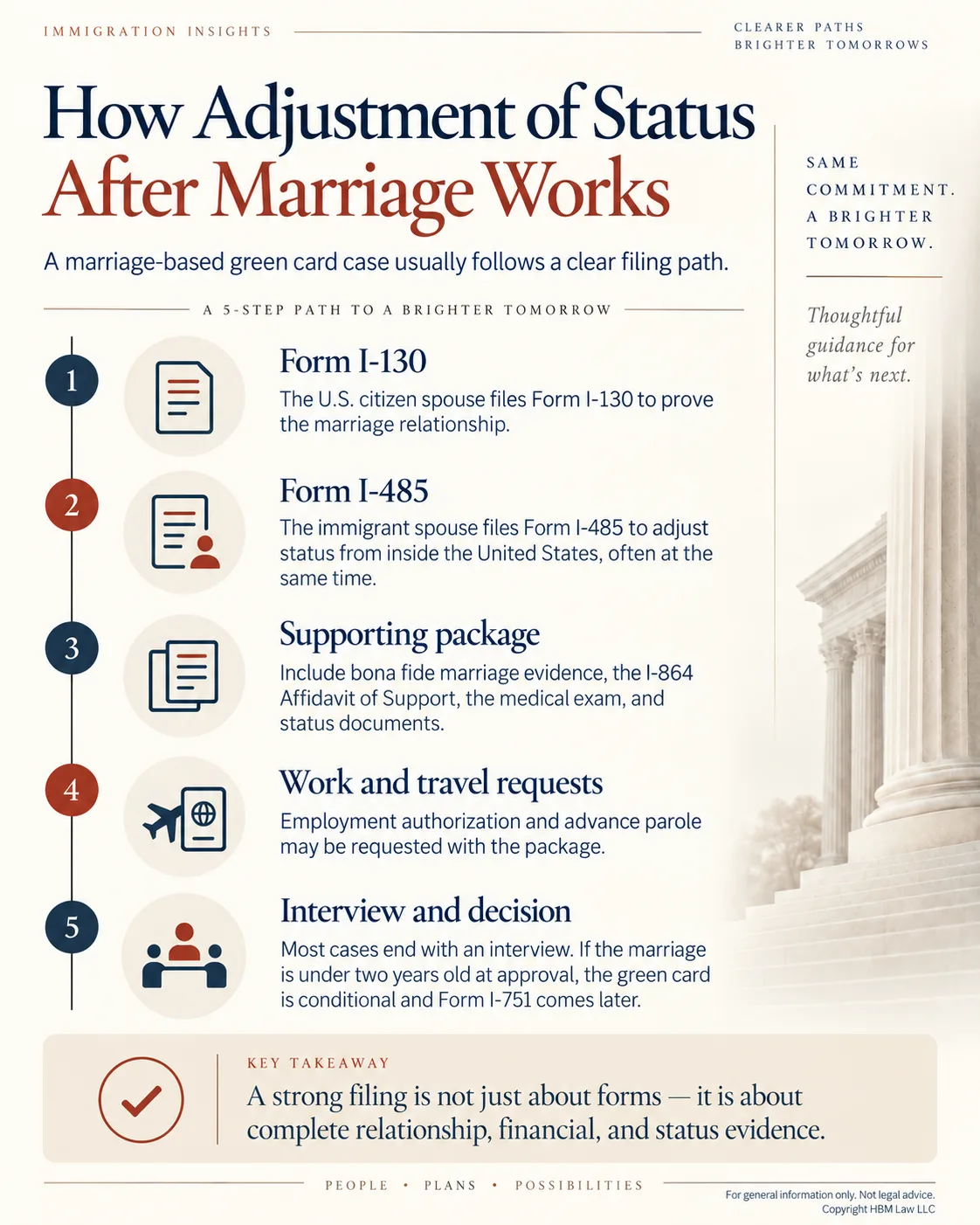 How adjustment of status after marriage works in five steps: the U.S. citizen spouse files Form I-130, the immigrant spouse files Form I-485, a supporting package with bona fide marriage evidence, the I-864 Affidavit of Support, medical exam and status documents, work and travel requests, then the interview and decision