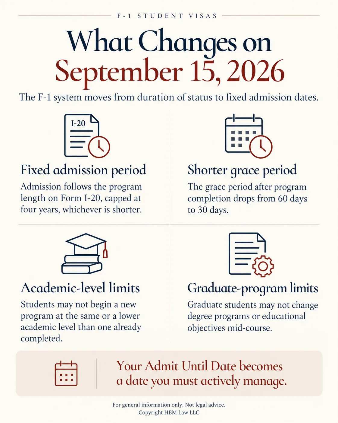 What changes on September 15, 2026: admission fixed to the I-20 program length capped at four years, grace period cut from 60 to 30 days, and new limits on academic level and graduate program changes