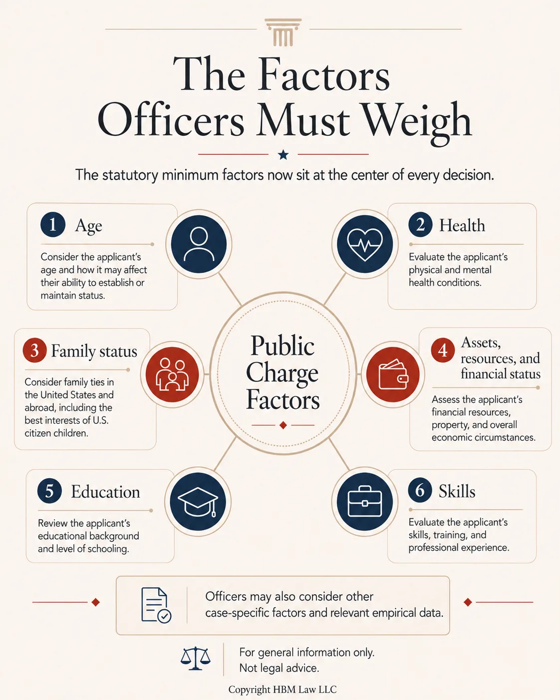 The six statutory public charge factors: age, health, family status, assets and financial status, education, and skills