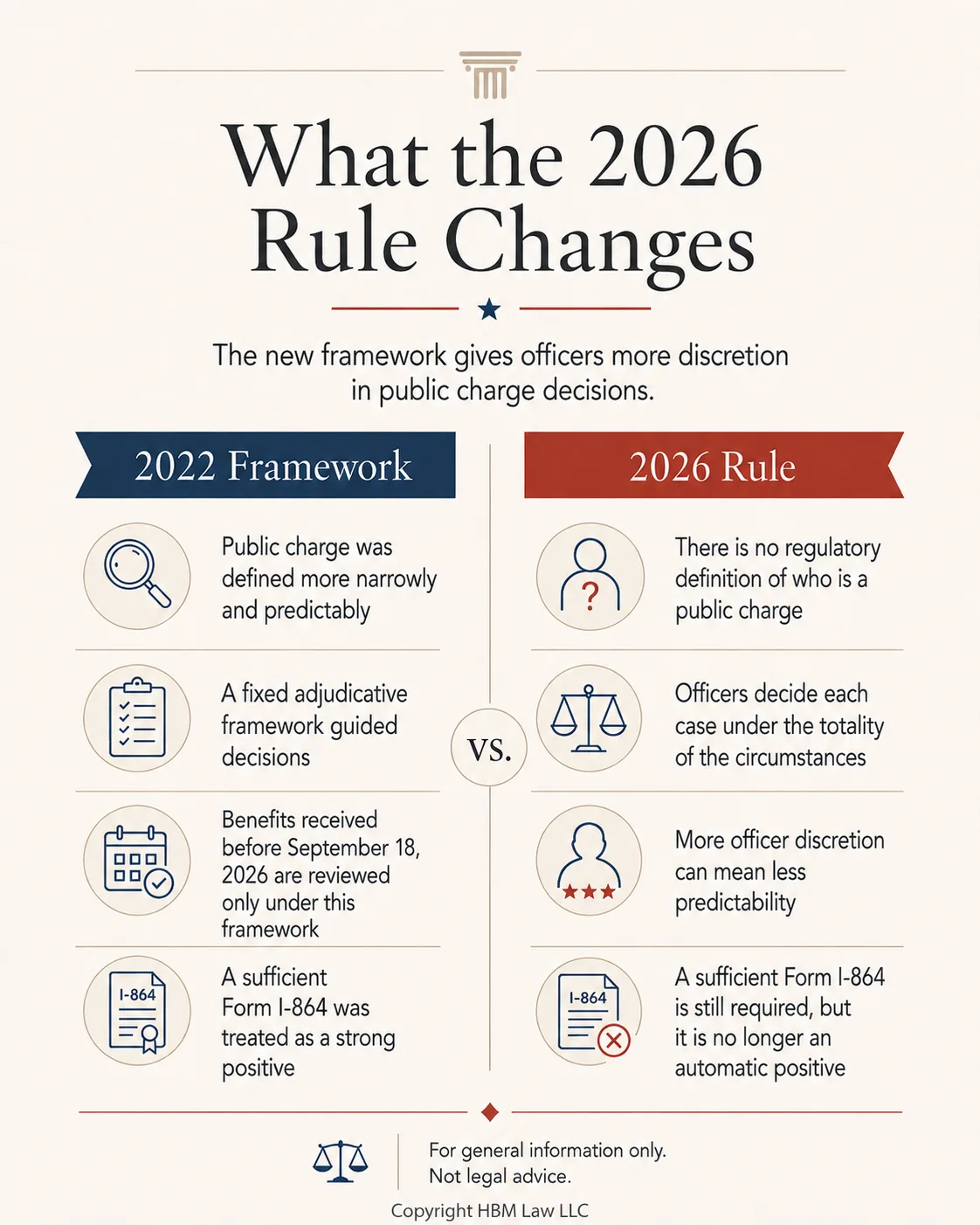 Comparison of the 2022 public charge framework and the 2026 rule, showing the move from a fixed definition to officer discretion