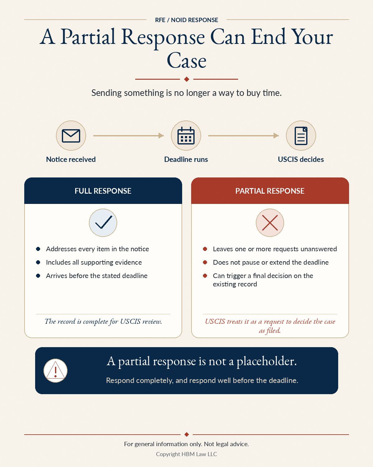 A partial RFE or NOID response can end your case: a full response answers every item with all evidence before the deadline, while a partial response does not extend the deadline and can trigger a final decision on the existing record