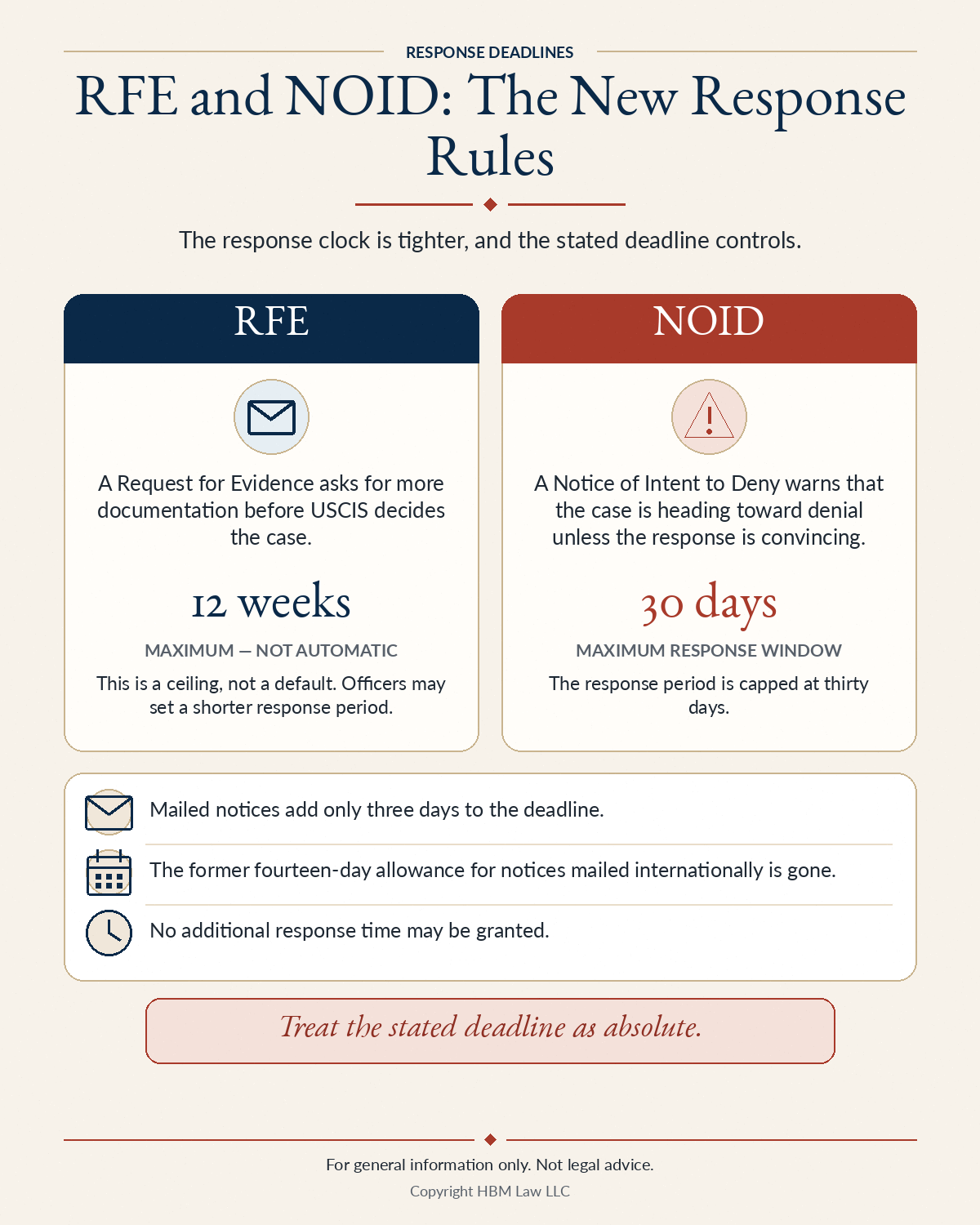 The new RFE and NOID response rules: RFE responses capped at 12 weeks and officers may set less, NOID responses capped at 30 days, mailed notices add only 3 days, the 14-day international allowance is gone, and no extra time may be granted