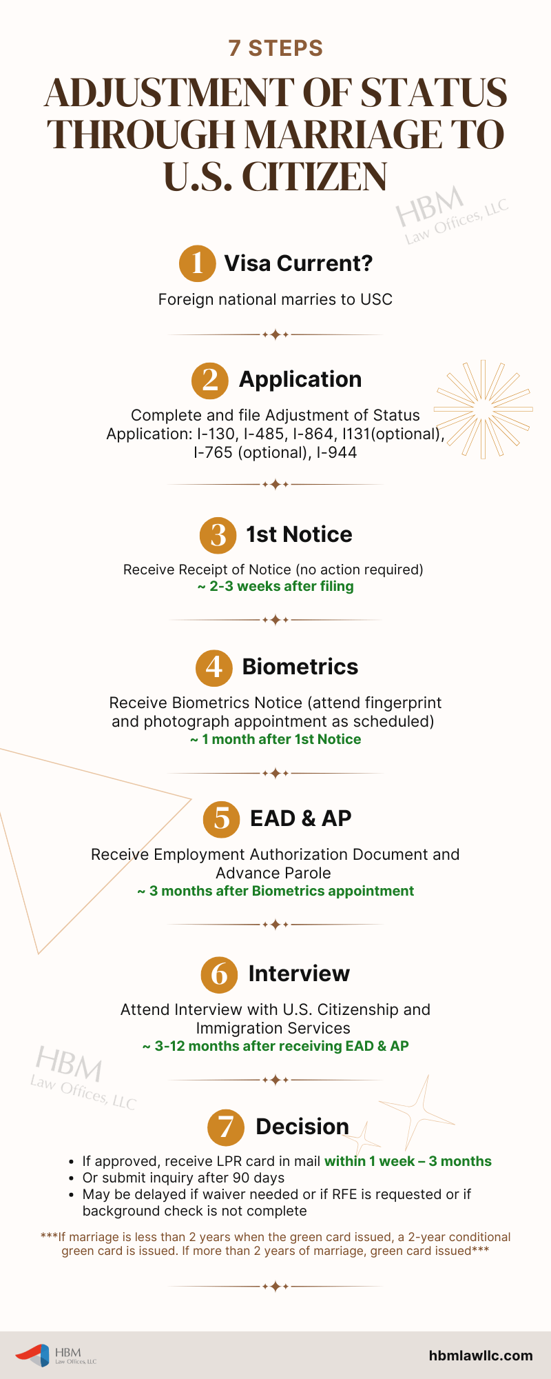 Adjustment of Status flow chart