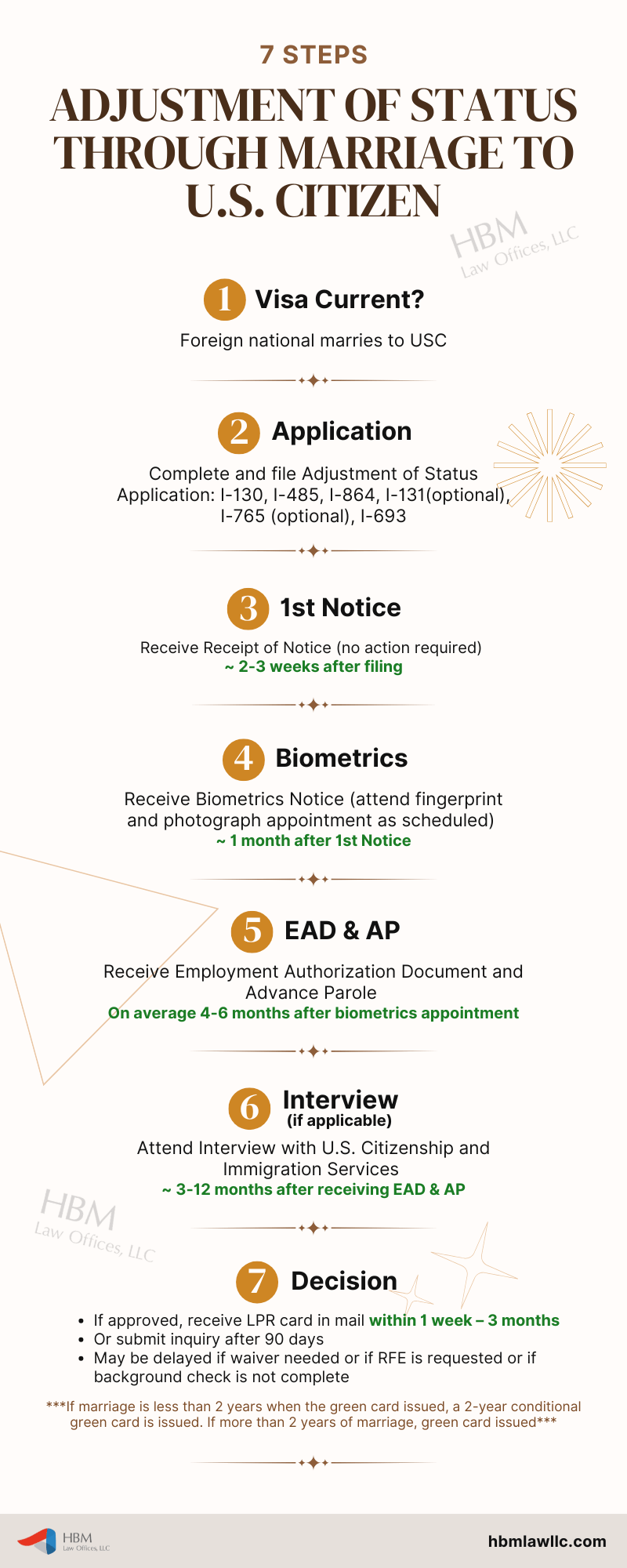 Adjust of status (AOS) timeline and steps to take to file adjustment of status graphic from HBM Law, family immigration law firm in Iowa